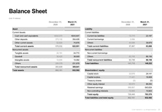 24
© 2021 NEXON Co., Ltd. All Rights Reserved.
December 31,
2020
March 31,
2021
Liability
Current liabilities
Current tax liabilities 15,774 23,187
Current borrowings 2,094 -
Others 40,099 39,879
Total current liabilities 57,967 63,066
Noncurrent liabilities
Non-current borrowings - -
Others 83,749 86,156
Total noncurrent liabilities 83,749 86,156
Total liabilities 141,716 149,222
Shareholders' equity
Capital stock 22,679 24,141
Capital surplus 17,421 18,908
Treasury shares (0) (0)
Other equity interest 69,975 86,094
Retained earnings 599,807 643,624
Non-controlling interests 10,563 10,603
Total equity 720,445 783,370
Total liabilities and total equity 862,161 932,592
December 31,
2020
March 31,
2021
Asset
Current Assets
Cash and cash equivalents ¥252,570 ¥243,647
Other deposits 273,132 304,428
Other current assets 52,830 74,876
Total current assets 578,532 622,951
Noncurrent assets
Tangible assets 24,191 24,772
Goodwill 38,425 38,909
Intangible assets 14,935 14,082
Others 206,078 231,878
Total noncurrent assets 283,629 309,641
Total assets 862,161 932,592
Balance Sheet
(Unit: ¥ millions)
 