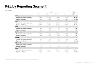 25
© 2021 NEXON Co., Ltd. All Rights Reserved.
Q1 Q2 Q3 Q4 Q1
Japan
Revenue from external customers ¥895 ¥1,069 ¥985 ¥1,367 ¥1,340
Segment profit/(loss) (655) (624) (634) (2,425) (2,285)
Korea
Revenue from external customers 76,336 57,889 73,107 59,443 81,502
Segment profit/(loss) 47,724 27,962 31,872 19,281 45,606
China
Revenue from external customers 903 584 709 862 1,049
Segment profit/(loss) 653 295 411 532 736
North America
Revenue from external customers 3,714 4,544 4,220 4,429 4,075
Segment profit/(loss) (461) (102) (446) (254) 262
Others
Revenue from external customers 914 380 391 283 347
Segment profit/(loss) (461) (567) (709) (1,084) (1,023)
Adjustments
Revenue from external customers - - - - -
Segment profit/(loss) 5 6 (7) (8) 1
Total
Revenue from external customers 82,762 64,466 79,412 66,384 88,313
Segment profit/(loss) 46,805 26,970 30,487 16,042 43,297
FY2020 FY202１
P&L by Reporting Segment1
(Unit: ¥ millions)
1 Representation based on location of Nexon’s entities; not based on regions where the revenue originates.
 