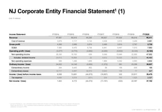 26
© 2021 NEXON Co., Ltd. All Rights Reserved.
Income Statement FY2014 FY2015 FY2016 FY2017 FY2018 FY2019 FY2020
Revenue ¥7,987 ¥5,815 ¥5,208 ¥5,927 ¥7,024 ¥6,016 ¥5,411
Cost of revenue 3,679 3,117 3,134 3,438 3,510 3,249 2,681
Gross profit 4,308 2,698 2,074 2,489 3,514 2,767 2,730
SG&A 7,585 6,470 6,736 6,941 9,447 7,910 7,893
Operating profit / (loss) (3,277) (3,772) (4,662) (4,452) (5,933) (5,143) (5,163)
Non-operating income 28,335 19,163 636 5,049 15,646 32,565 47,902
Includes: dividend income 24,613 18,869 22 4,612 15,025 30,313 46,460
Non-operating expenses 526 1,246 1,826 1,969 9,352 4,063 2,802
Ordinary income / (loss) 24,532 14,145 (5,852) (1,372) 361 23,359 39,937
Extraordinary income 244 6,443 852 58 109 635 189
Extraordinary losses 18,717 6,897 39,573 9,643 138 77 647
Income / (loss) before income taxes 6,059 13,691 (44,573) (10,957) 332 23,917 39,479
Tax expense 4,656 5,519 (201) 234 755 1,520 2,327
Net income / (loss) 1,403 8,172 (44,372) (11,191) (423) 22,397 37,152
NJ Corporate Entity Financial Statement1 (1)
(Unit: ¥ millions)
1 Excerpt of NEXON Co., Ltd.'s standalone financial statements included in Annual Securities Report (Yuuka Shouken Houkokusho).
Please note NEXON Co., Ltd.'s standalone financial statements are based on J-GAAP (Nexon Group's consolidated financial
statements are based on IFRS).
 