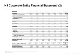 27
© 2021 NEXON Co., Ltd. All Rights Reserved.
Balance Sheet
December 31,
2014
December 31,
2015
December 31,
2016
December 31,
2017
December 31,
2018
December 31,
2019
December 31,
2020
Current assets ¥46,760 ¥70,444 ¥52,632 ¥42,946 ¥55,209 ¥45,374 ¥85,462
Includes: cash and cash equivalents 30,711 68,997 49,531 41,868 53,096 43,100 83,523
Non-current assets 101,337 38,190 6,438 5,494 4,836 17,630 17,851
Property, plant and equipment 222 200 74 7 3 1 6
Intangeble assets 60 66 - - - - -
Investments and other assets 101,055 37,924 6,364 5,487 4,833 17,629 17,845
Total assets 148,097 108,634 59,070 48,440 60,045 63,004 103,313
Current liabilities 16,345 3,506 2,341 1,796 2,303 2,037 2,085
Non-current liabilities 23,154 498 448 457 415 363 469
Total liabilities 39,499 4,004 2,789 2,253 2,718 2,400 2,554
Shareholder's equity 98,122 99,779 50,669 41,230 50,838 53,133 92,510
Capital stock 52,332 56,227 3,307 9,183 14,199 17,757 22,470
Capital surplus 42,192 36,087 88,621 43,021 36,846 39,981 21,720
Includes: other capital surplus 40,000 30,000 86,064 34,588 23,397 22,974 21,720
Retained earnings 3,598 7,465 (41,259) (10,974) (206) 22,614 48,320
Includes: other retained earnings 2,724 6,160 (41,476) (11,191) (423) 22,397 48,103
Treasury shares - - (0) - (0) (27,219) (0)
Valuation and translation adjustments 6,536 246 77 (10) (21) (28) (21)
Subscription rights to shares 3,940 4,605 5,535 4,967 6,510 7,499 8,270
Total net assets 108,598 104,630 56,281 46,187 57,327 60,604 100,759
Statement of changes in equity (excerpt)
December 31,
2014
December 31,
2015
December 31,
2016
December 31,
2017
December 31,
2018
December 31,
2019
December 31,
2020
Payment of dividends (4,372) (4,305) (4,352) - - - (4,418)
Acquisition of treasury shares (10,000) (10,000) (5,000) (10,000) (1) (27,218) (2,783)
Cancellation of treasury shares 10,000 10,000 5,000 10,000 - - 30,002
NJ Corporate Entity Financial Statement1 (2)
(Unit: ¥ millions)
1 Excerpt of NEXON Co., Ltd.'s standalone financial statements included in Annual Securities Report (Yuuka Shouken Houkokusho).
Please note NEXON Co., Ltd.'s standalone financial statements are based on J-GAAP (Nexon Group's consolidated financial
statements are based on IFRS).
 