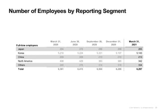28
© 2021 NEXON Co., Ltd. All Rights Reserved.
March 31,
2020
June 30,
2020
September 30,
2020
December 31,
2020
March 31,
2021
Japan 294 278 266 268 265
Korea 5,210 5,224 5,331 5,107 5,143
China 209 208 210 210 213
North America 408 429 383 385 342
Others 240 276 314 318 334
Total 6,361 6,415 6,504 6,288 6,297
Full-time employees
Number of Employees by Reporting Segment
 