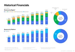 29
© 2021 NEXON Co., Ltd. All Rights Reserved.
28.7 43.0
65.4 77.0 74.2 80.5 73.8 89.8
165.0
48.4
63.9
67.0
75.4 74.2
115.4 133.0 112.2
81.2
19.2
36.4
29.9
21.0 16.9
17.1
14.1 13.9
10.4
7.8
8.0
7.9
12.5
11.4
12.1
21.5 19.5
19.9
4.4
4.1
2.7
4.4
6.4
9.8
11.4 13.2
16.5
108.4
155.3
172.9
190.3 183.1
234.9
253.7 248.5
293.0
FY12 FY13 FY14 FY15 FY16 FY17 FY18 FY19 FY20
100.2
127.0 138.7 148.3 139.8
183.5 198.9 188.0 196.0
8.2
28.4
34.2
42.0 43.3
51.4
54.9 60.6
97.1
108.4
155.3
172.9
190.3 183.1
234.9
253.7 248.5
293.0
FY12 FY13 FY14 FY15 FY16 FY17 FY18 FY19 FY20
Mobile
Korea
56%
China
28%
Japan
3%
North America and
Europe
7% Rest of World
2
6%
PC3
67%
Mobile
33%
Historical Financials
(Unit: ¥ billions)
Revenue by Region1
Korea China Japan North America and Europe Rest of World2
Revenue by Platform
PC3
1 Based on regions where the revenue originates; not a
representation of revenues according to Nexon entities.
3 PC revenues include other revenues besides PC
online games and mobile games.
2 “Rest of World" includes other Asian countries as well as Central
and South American countries.
4 FY16 and FY19 grew Y/Y on a constant currency basis.
5 Nexon Group has made a change to a part of its regional
segmentation of revenue from external customers from Q1
2020. The numbers for the past years
FY2020
Revenue by
Region1
FY2020
Revenue by
Platform
4 4
4 4
 