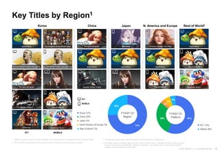 30
© 2021 NEXON Co., Ltd. All Rights Reserved.
74%
26%
57%
29%
4%
5%
5%
Key Titles by Region1
1 Based on regions where the revenue originates; not a representation of revenues according to Nexon entities. 3 PC revenues include other revenues besides PC online games and mobile games.
2 “Rest of World" includes other Asian countries as well as Central and South American countries.
Korea China Japan N. America and Europe Rest of World2
MapleStory The Kingdom of the Winds: Yeon Dungeon&Fighter BlueArchive Choices: Stories You Play MapleStory
EA SPORTSTM FIFA ONLINE 4
V4
MapleStory MapleStory MapleStory MapleStory M
Dungeon&Fighter
MapleStory M
Counter Strike Online V4 MapleStory M KartRider Rush+
Sudden Attack
KartRider Rush+
Mabinogi
PC3 MOBILE
PC3
MOBILE
FY2021 Q1
Region1
FY2021 Q1
Platform
EA SPORTSTM FIFA ONLINE 4 M
PC3 74%
Mobile 26%
Korea 57%
China 29%
Japan 4%
North America & Europe 5%
Rest of World2 5%
4 The letters, graphics, symbols, logos and other marks, and illustrations, characters and other works, which are
shown in this material are trademarks, registered trademarks, copyrighted works or other legally protected
materials owned by respective right holders
 