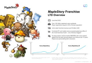 33
© 2021 NEXON Co., Ltd. All Rights Reserved.
MapleStory Franchise
LTD Overview
Launched 2003
Over 180 million registered users worldwide.
Player registrations equal to 45% of Korean population
Life-to-date franchise revenue over $3 billion USD
Combined PC and mobile revenue exceeds global box office of
the movie franchise Frozen – one of Disney’s biggest1
An easy-to-learn, hard-to-master MMORPG with cross-cultural
appeal that has been growing players and revenue over 18 years.
Players love personalizing their characters
1 Life-to-date global box office revenues as of May 11th, 2021
sourced from BoxOfficeMojo.com
2 The letters, graphics, symbols, logos and other marks, and illustrations, characters and other works, which are
shown in this material are trademarks, registered trademarks, copyrighted works or other legally protected materials
owned by respective right holders
Revenue Revenue
2003 2020
Year Year
2016 2020
Korea MapleStory Korea MapleStory M
 