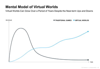 42
© 2021 NEXON Co., Ltd. All Rights Reserved.
Mental Model of Virtual Worlds
Virtual Worlds Can Grow Over a Period of Years Despite the Near-term Ups and Downs
REVENUE
TIME
TRADITIONAL GAMES VIRTUAL WORLDS
 