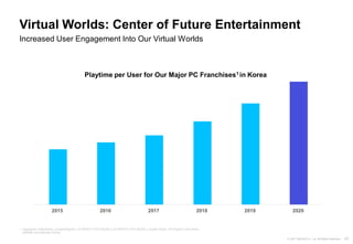43
© 2021 NEXON Co., Ltd. All Rights Reserved.
Virtual Worlds: Center of Future Entertainment
Increased User Engagement Into Our Virtual Worlds
1 Aggregation of MapleStory, Dungeon&Fighter, EA SPORTS™ FIFA ONLINE 4, EA SPORTS™ FIFA ONLINE 3, Sudden Attack, The Kingdom of the Winds,
KartRider and Mabinogi in Korea
Playtime per User for Our Major PC Franchises1 in Korea
2015 2016 2017 2018 2019 2020
 