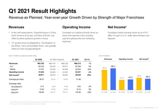 6
© 2021 NEXON Co., Ltd. All Rights Reserved.
Q1 2020 Q1 2021 YoY %
Revenues ¥82,762 ¥82,770 ~ ¥89,129 ¥88,313 7%
PC
3
65,725 60,326 ~ 64,571 65,768 0%
Mobile 17,037 22,444 ~ 24,558 22,545 32%
Operating income 41,543 35,265 ~ 41,922 43,321 4%
Net income
2
49,911 26,019 ~ 30,920 46,034 (8%)
Earnings per share 56.57 29.33 ~ 34.85 51.86
Exchange rates
100 KRW/JPY 9.15 9.45 9.45 9.52 4%
CNY/JPY 15.62 16.00 16.00 16.33 5%
USD/JPY 108.92 104.17 104.17 105.90 (3%)
Q1 2021 Outlook
82.8
88.3
41.5 43.3
49.9 46.0
Q1 2020 Q1 2021 Q1 2020 Q1 2021 Q1 2020 Q1 2021
Q1 2021 Result Highlights
Revenue as Planned. Year-over-year Growth Driven by Strength of Major Franchises
Revenues
• In-line with expectations. Outperformance in China,
North America & Europe, and Rest of World1 was
offset by below-guidance growth in Korea
• Y/Y growth driven by MapleStory, The Kingdom of
the Winds: Yeon and KartRider Rush+ was partially
offset by China Dungeon&Fighter
Operating Income
Exceeded our outlook primarily driven by
lower-than-planned costs including
payment gateway fee and marketing
expenses
Net Income2
Exceeded outlook primarily driven by an ¥18.1
billion FX gain on U.S. dollar-denominated cash
deposits
(Unit: ¥ millions, except per share data) (Unit: ¥ billions)
Revenues Operating Income Net Income
2
1 “Rest of World” includes other Asian countries as well as Central and South American countries.
2 Net income refers to net income attributable to owners of the parent.
3 PC revenues include other revenues besides PC online games and mobile games.
 