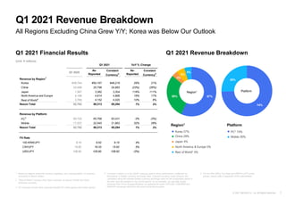 7
© 2021 NEXON Co., Ltd. All Rights Reserved.
Constant Constant
Currency
4
Currency
4
Revenue by Region1
Korea ¥39,744 ¥50,167 ¥48,219 26% 21%
China 33,499 25,798 24,883 (23%) (26%)
Japan 1,567 3,382 3,304 116% 111%
North America and Europe 4,168 4,814 4,868 16% 17%
Rest of World2
3,784 4,152 4,020 10% 6%
Nexon Total 82,762 88,313 85,294 7% 3%
Revenue by Platform
PC3
65,725 65,768 63,431 0% (3%)
Mobile 17,037 22,545 21,863 32% 28%
Nexon Total 82,762 88,313 85,294 7% 3%
FX Rate
100 KRW/JPY 9.15 9.52 9.15 4%
CNY/JPY 15.62 16.33 15.62 5%
USD/JPY 108.92 105.90 108.92 (3%)
Q1 2021 YoY % Change
Q1 2020
As-
Reported
As-
Reported
57%
29%
4%
5%
5%
74%
26%
Q1 2021 Revenue Breakdown
All Regions Excluding China Grew Y/Y; Korea was Below Our Outlook
Q1 2021 Financial Results
(Unit: ¥ millions)
Q1 2021 Revenue Breakdown
Region1 Platform
PC3 74%
Mobile 26%
Korea 57%
China 29%
Japan 4%
North America & Europe 5%
Rest of World2 5%
Region1 Platform
1 Based on regions where the revenue originates; not a representation of revenues
according to Nexon entities.
2 “Rest of World” includes other Asian countries as well as Central and South
American countries.
4 Constant currency is a non-GAAP measure used to show performance unaffected by
fluctuations in foreign currency exchange rates. Constant-currency basis amounts are
calculated using the average foreign currency exchange rates for the comparable period in
the prior year and applied to the current period. As an example, we calculate royalty
revenues from China Dungeon&Fighter by applying the same CNY/USD, USD/KRW and
KRW/JPY exchange rates from last year's same fiscal quarter.
3 PC revenues include other revenues besides PC online games and mobile games.
5 For the KPIs (MAU, Pay Rate and ARPPU) of PC online
games, please refer to appendix of this presentation.
 