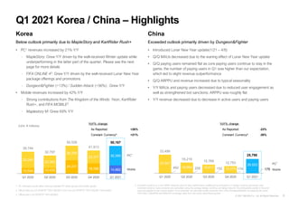 8
© 2021 NEXON Co., Ltd. All Rights Reserved.
10,504 10,435
24,231
18,596 14,882
29,240
22,362
26,295
23,317 35,285
39,744
32,797
50,526
41,913
50,167
Q1 2020 Q2 2020 Q3 2020 Q4 2020 Q1 2021
452 255 152 174 175
33,047
18,964 15,617 12,579
25,623
33,499
19,219
15,769 12,753
25,798
Q1 2020 Q2 2020 Q3 2020 Q4 2020 Q1 2021
2 Official titles are EA SPORTS™ FIFA ONLINE 4 (PC) and EA SPORTS™ FIFA ONLINE 4 M (mobile).
1 PC revenues include other revenues besides PC online games and mobile games. 4 Constant currency is a non-GAAP measure used to show performance unaffected by fluctuations in foreign currency exchange rates.
Constant-currency basis amounts are calculated using the average foreign currency exchange rates for the comparable period in the prior
year and applied to the current period. As an example, we calculate royalty revenues from China Dungeon&Fighter by applying the same
CNY/USD, USD/KRW and KRW/JPY exchange rates from last year's same fiscal quarter.
3 Official title is EA SPORTS™ FIFA MOBILE.
Q1 2021 Korea / China – Highlights
Korea
Below outlook primarily due to MapleStory and KartRider Rush+
• PC1 revenues increased by 21% Y/Y
‐ MapleStory: Grew Y/Y driven by the well-received Winter update while
underperforming in the latter part of the quarter. Please see the next
page for more details
‐ FIFA ONLINE 42: Grew Y/Y driven by the well-received Lunar New Year
package offerings and promotions
‐ Dungeon&Fighter (+13%) / Sudden Attack (+56%) : Grew Y/Y
• Mobile revenues increased by 42% Y/Y
‐ Strong contributions from The Kingdom of the Winds: Yeon, KartRider
Rush+, and FIFA MOBILE3
‐ Maplestory M: Grew 69% Y/Y
China
Exceeded outlook primarily driven by Dungeon&Fighter
• Introduced Lunar New Year update(1/21 – 4/8)
• Q/Q MAUs decreased due to the waning effect of Lunar New Year update
• Q/Q paying users remained flat as core paying users continue to stay in the
game; the number of paying users in Q1 was higher than our expectation,
which led to slight revenue outperformance
• Q/Q ARPPU and revenue increased due to typical seasonality
• Y/Y MAUs and paying users decreased due to reduced user engagement as
well as strengthened bot sanctions; ARPPU was roughly flat
• Y/Y revenue decreased due to decrease in active users and paying users
(Unit: ¥ millions)
YoY% change:
As Reported: +26%
Constant Currency4: +21%
YoY% change:
As Reported: -23%
Constant Currency4: -26%
Mobile
PC
1
Mobile
PC
1
 