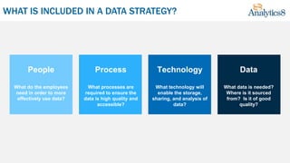 WHAT IS INCLUDED IN A DATA STRATEGY?
People
What do the employees
need in order to more
effectively use data?
Process
What processes are
required to ensure the
data is high quality and
accessible?
Technology
What technology will
enable the storage,
sharing, and analysis of
data?
Data
What data is needed?
Where is it sourced
from? Is it of good
quality?
 