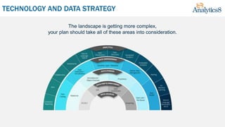 TECHNOLOGY AND DATA STRATEGY
The landscape is getting more complex,
your plan should take all of these areas into consideration.
 