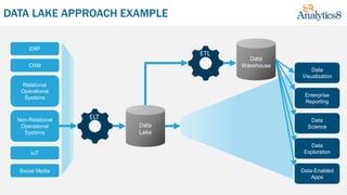 DATA LAKE APPROACH EXAMPLE
Data-Enabled
Apps
Data
Exploration
Data
Science
Enterprise
Reporting
Data
Visualization
Data
Warehouse
ETL
ELT
Social Media
IoT
Non-Relational
Operational
Systems
Relational
Operational
Systems
CRM
Data
Lake
ERP
 