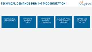 TECHNICAL DEMANDS DRIVING MODERNIZATION
EXPONENTIAL
DATA VOLUMES
DIFFERENT
TYPES OF
DATA
DIFFERENT
TYPES OF
CONSUMERS
CLOUD, ON-PREM,
AND HYBRID
SYSTEMS
SCARCE AND
EXPENSIVE
TALENT
 