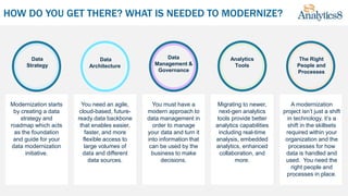 HOW DO YOU GET THERE? WHAT IS NEEDED TO MODERNIZE?
Modernization starts
by creating a data
strategy and
roadmap which acts
as the foundation
and guide for your
data modernization
initiative.
Data
Strategy
You need an agile,
cloud-based, future-
ready data backbone
that enables easier,
faster, and more
flexible access to
large volumes of
data and different
data sources.
You must have a
modern approach to
data management in
order to manage
your data and turn it
into information that
can be used by the
business to make
decisions.
Migrating to newer,
next-gen analytics
tools provide better
analytics capabilities
including real-time
analysis, embedded
analytics, enhanced
collaboration, and
more.
A modernization
project isn’t just a shift
in technology, it’s a
shift in the skillsets
required within your
organization and the
processes for how
data is handled and
used. You need the
right people and
processes in place.
Data
Architecture
Analytics
Tools
Data
Management &
Governance
The Right
People and
Processes
 