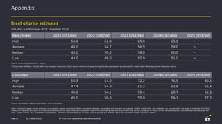 Appendix
Q1 | January 2021 EY Price Point: global oil and gas market outlookPage 11
Brent oil price estimates
This data is...