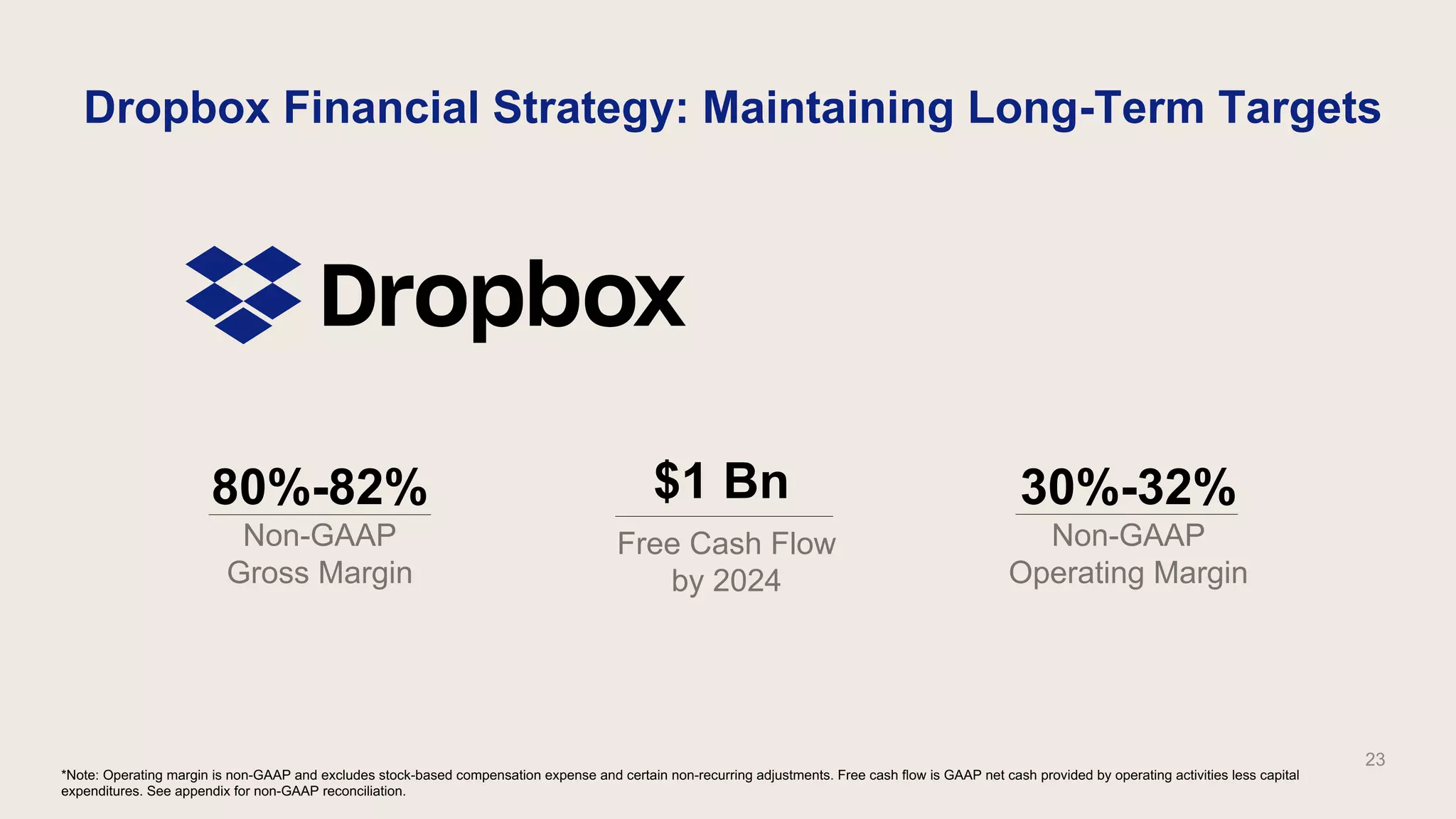 Dropbox Financial Strategy: Maintaining Long-Term Targets
80%-82%
Non-GAAP
Gross Margin
23
$1 Bn
Free Cash Flow
by 2024
*Note: Operating margin is non-GAAP and excludes stock-based compensation expense and certain non-recurring adjustments. Free cash flow is GAAP net cash provided by operating activities less capital
expenditures. See appendix for non-GAAP reconciliation.
30%-32%
Non-GAAP
Operating Margin
 