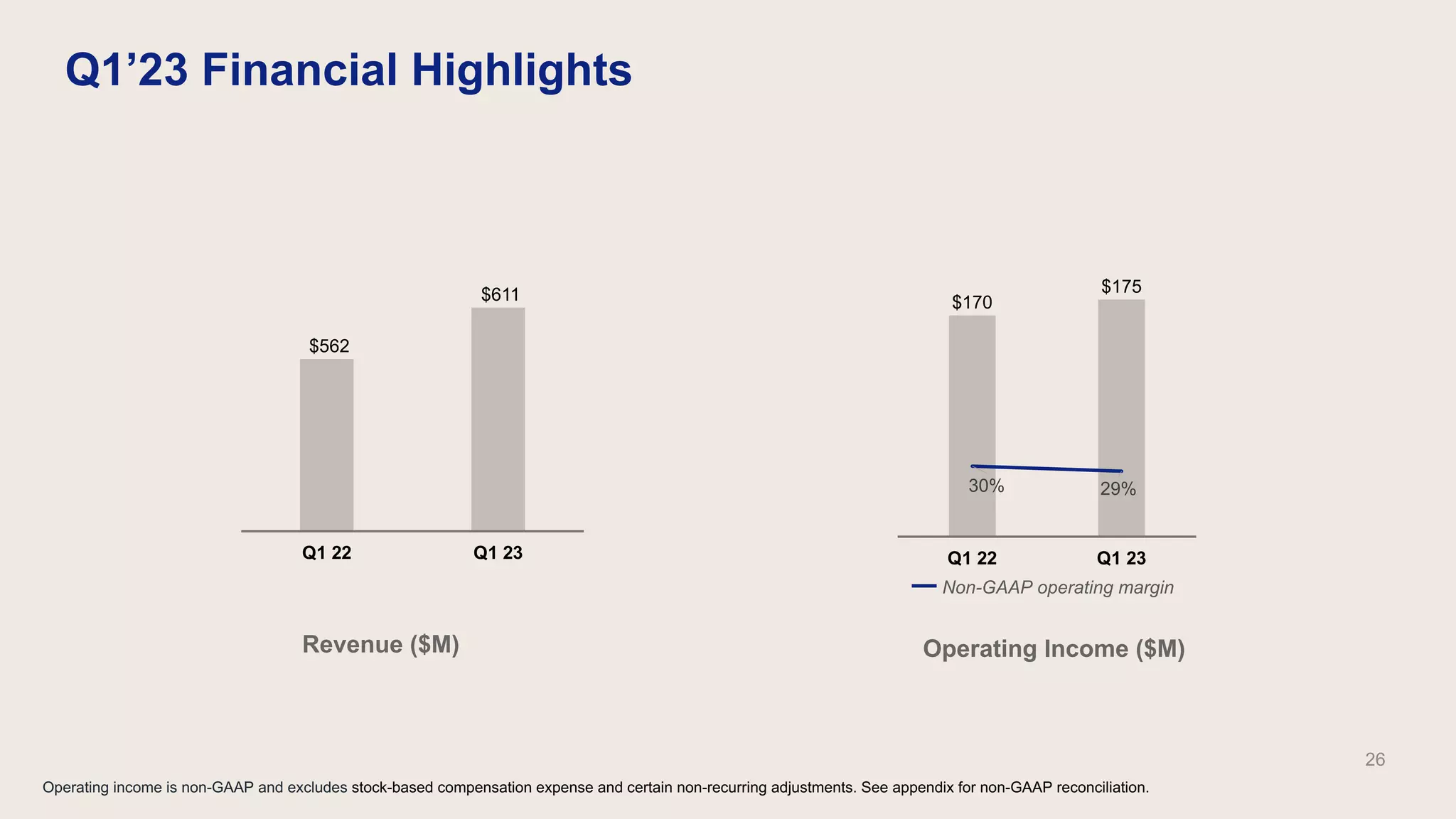 Q1’23 Financial Highlights
Operating income is non-GAAP and excludes stock-based compensation expense and certain non-recurring adjustments. See appendix for non-GAAP reconciliation.
Non-GAAP operating margin
Operating Income ($M)
26
Revenue ($M)
$562
$611
Q1 22 Q1 23
$170
$175
30% 29%
5%
15%
25%
35%
45%
55%
65%
75%
85%
95%
$110
$116
$122
$128
$134
$140
$146
$152
$158
$164
$170
$176
$182
Q1 22 Q1 23
 