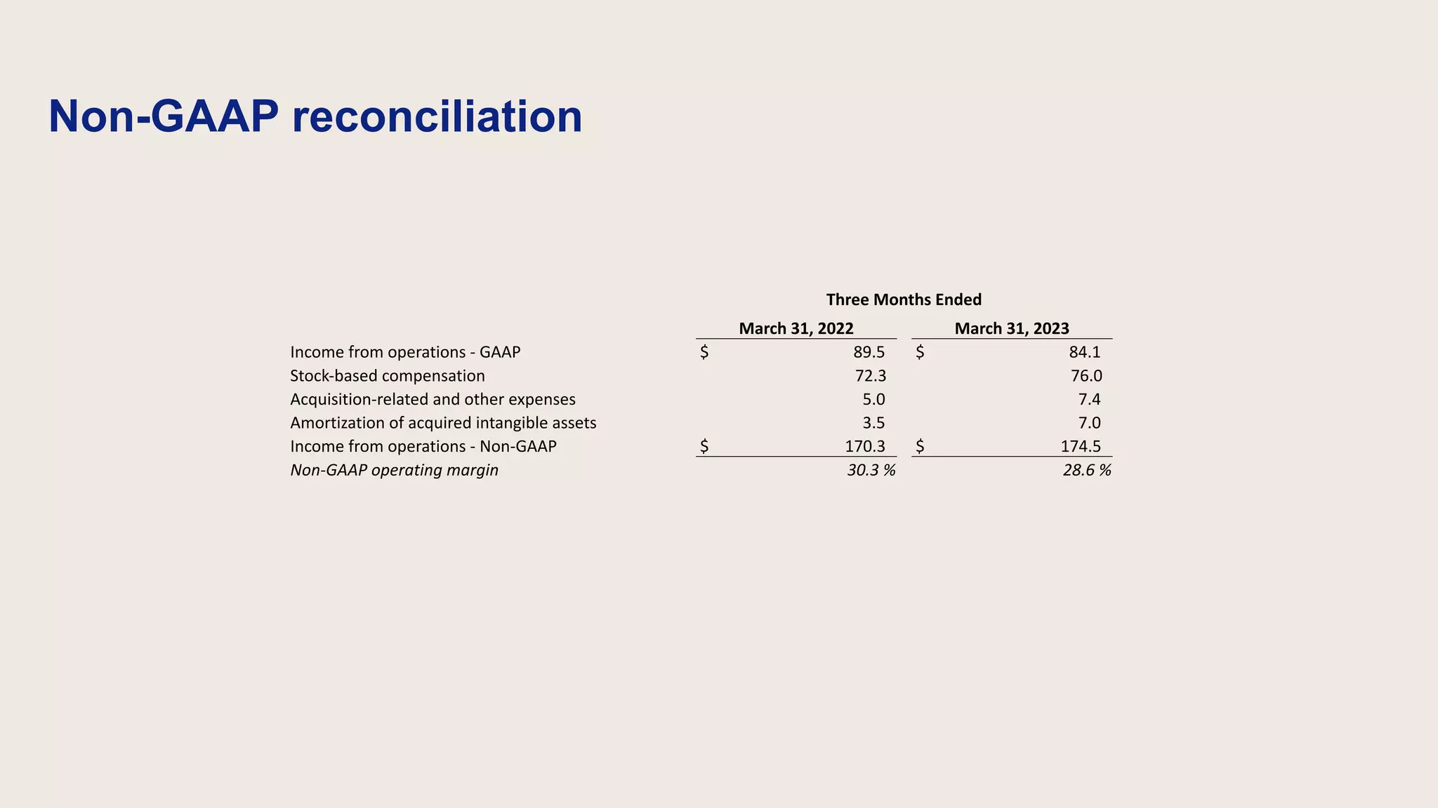 Non-GAAP reconciliation
Three Months Ended
March 31, 2022 March 31, 2023
Income from operations - GAAP $ 89.5 $ 84.1
Stock-based compensation 72.3 76.0
Acquisition-related and other expenses 5.0 7.4
Amortization of acquired intangible assets 3.5 7.0
Income from operations - Non-GAAP $ 170.3 $ 174.5
Non-GAAP operating margin 30.3 % 28.6 %
 