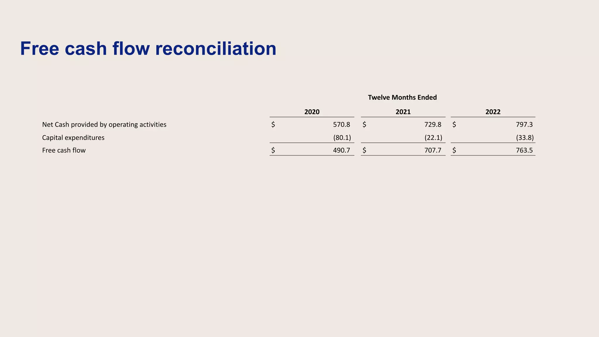 Free cash flow reconciliation
Twelve Months Ended
2020 2021 2022
Net Cash provided by operating activities $ 570.8 $ 729.8 $ 797.3
Capital expenditures (80.1) (22.1) (33.8)
Free cash flow $ 490.7 $ 707.7 $ 763.5
 