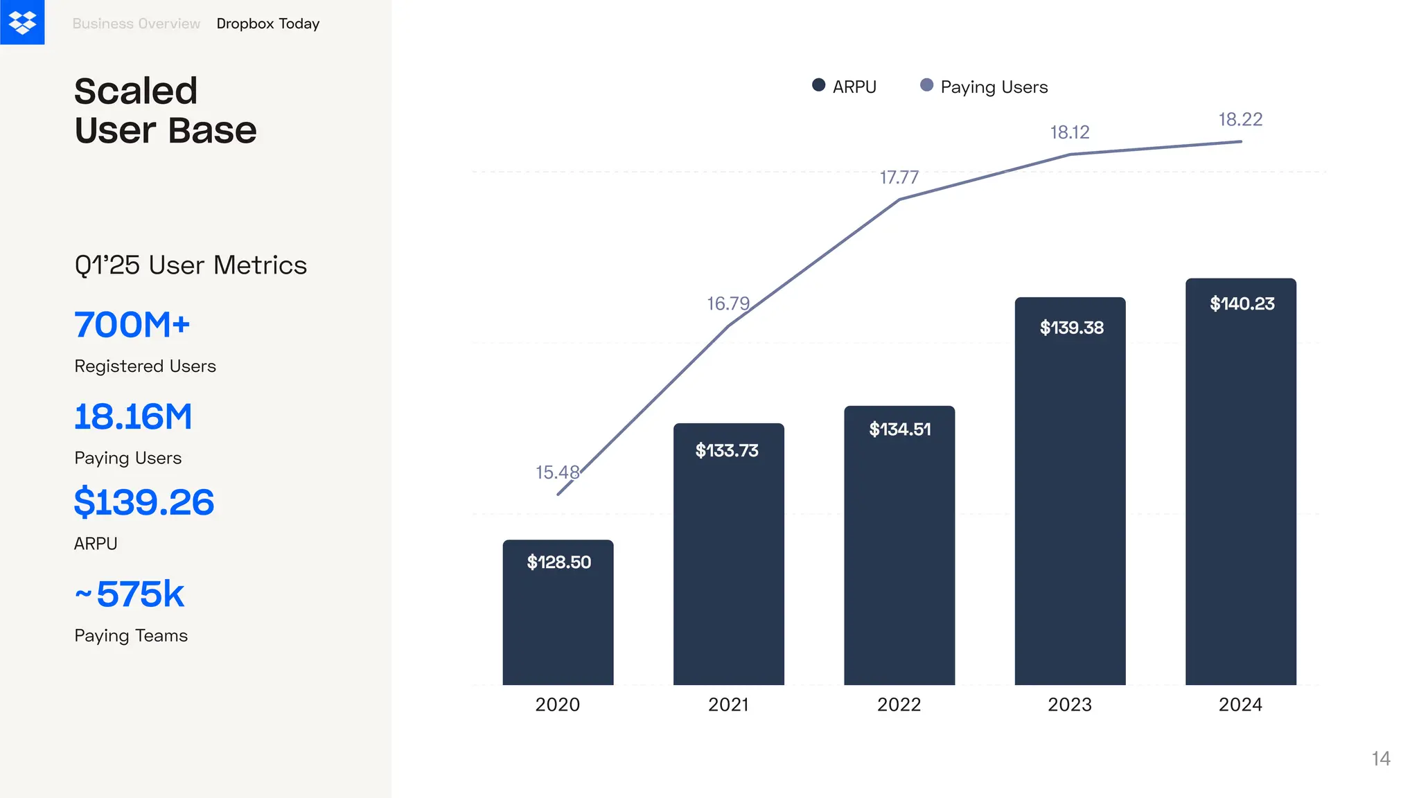 15.48
15.48
16.79
16.79
17.77
17.77
18.12
18.12
18.22
18.22
2020 2021 2022 2023 2024
$128.50
$133.73
$134.51
$139.38
Paying Users
ARPU
Scaled
User Base
700M+
Registered Users
18.16M
Paying Users
Business Overview
Q1'25 User Metrics
575k
Paying Teams
~
Dropbox Today
$140.23
$139.26
ARPU
14
 