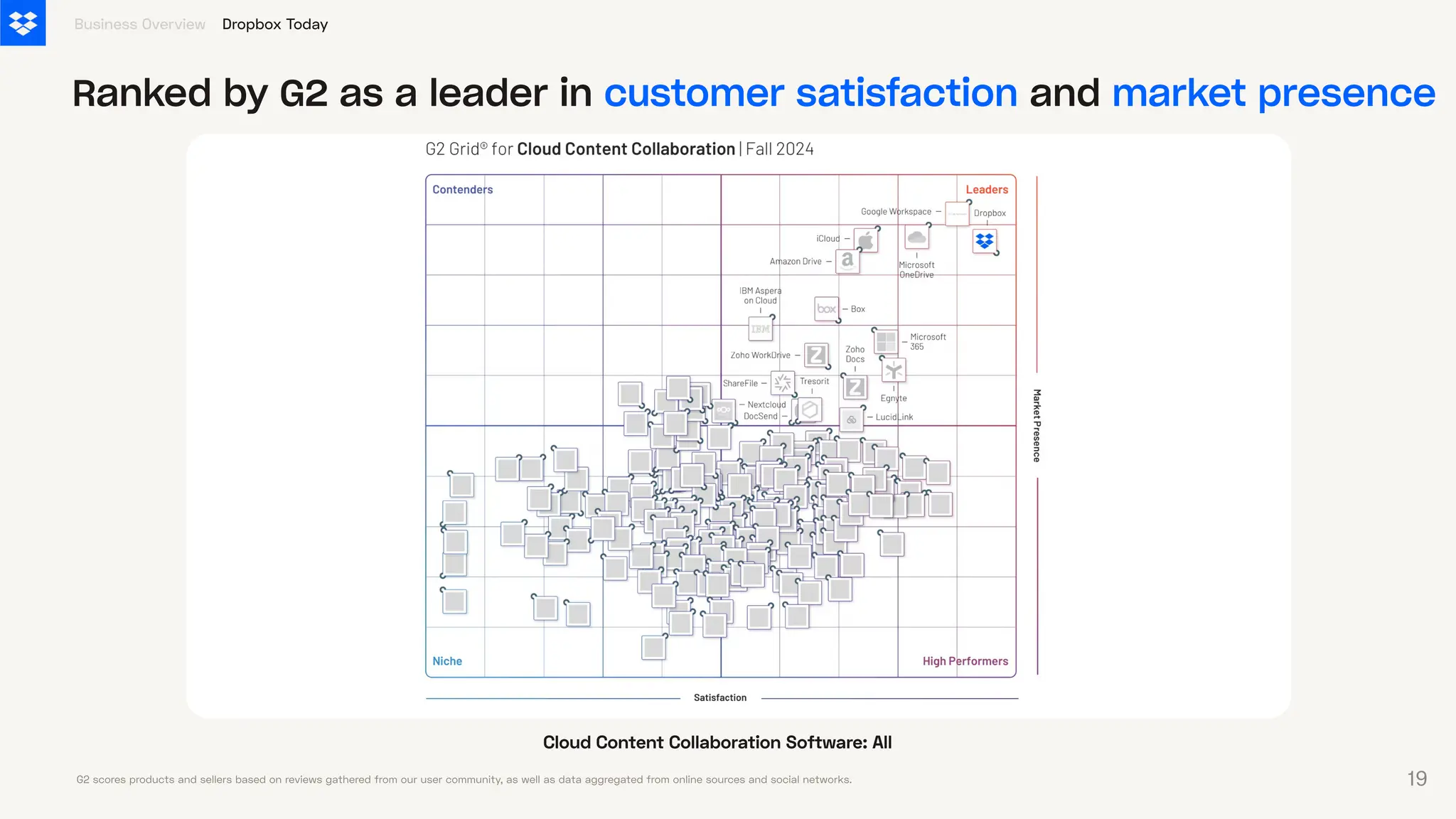 Ranked by G2 as a leader in customer satisfaction and market presence
CloudContentCollaborationSoftware:All
Business Overview
G2 scores products and sellers based on reviews gathered from our user community, as well as data aggregated from online sources and social networks.
Dropbox Today
19
 