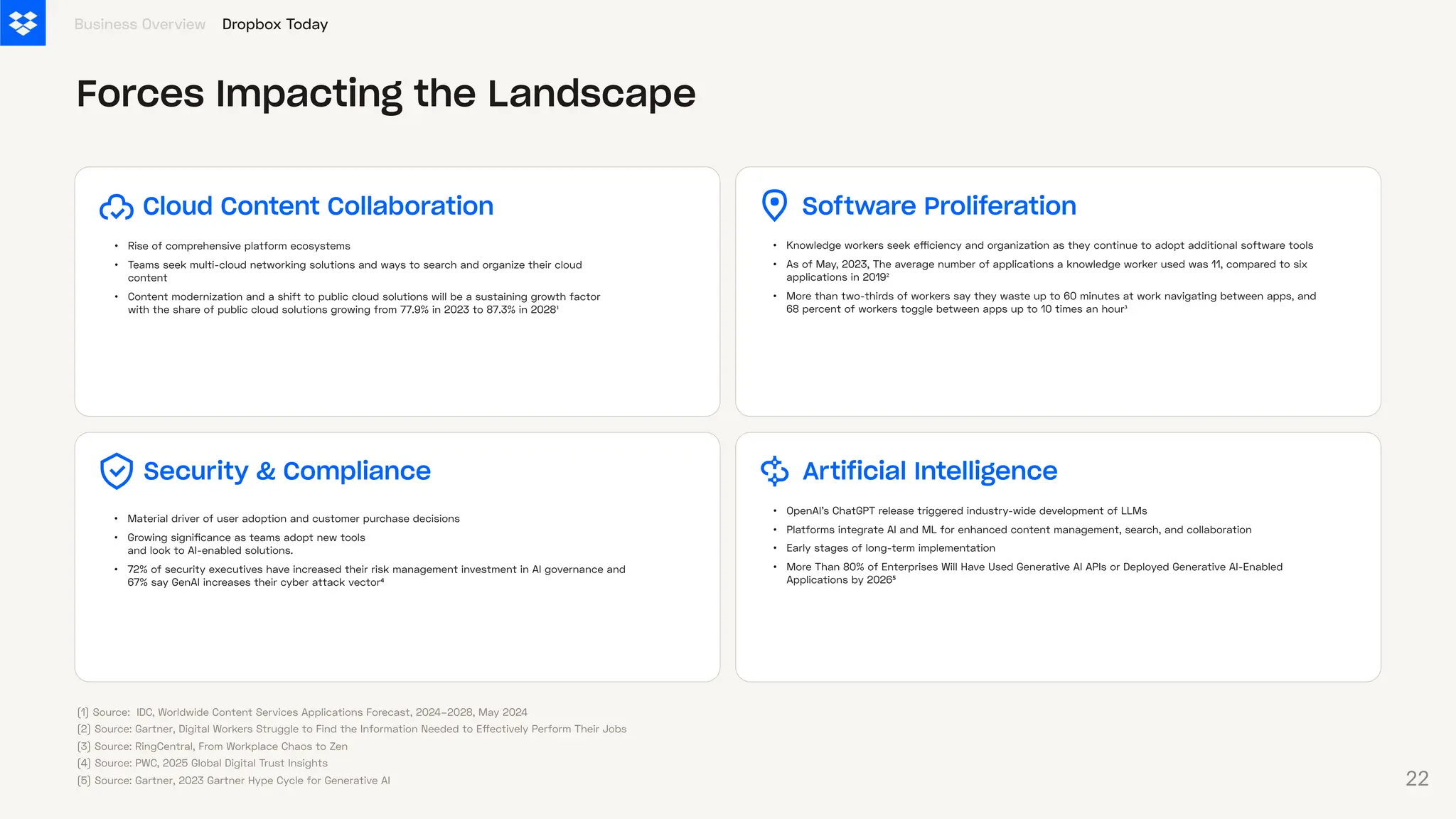 Forces Impacting the Landscape
Cloud Content Collaboration
•
•
•
Rise of comprehensive platform ecosystems
Teams seek multi-cloud networking solutions and ways to search and organize their cloud
content
Content modernization and a shift to public cloud solutions will be a sustaining growth factor
with the share of public cloud solutions growing from 77.9% in 2023 to 87.3% in 2028¹
Software Proliferation
•
•
•
Knowledge workers seek efficiency and organization as they continue to adopt additional software tools
As of May, 2023, The average number of applications a knowledge worker used was 11, compared to six
applications in 2019²
More than two-thirds of workers say they waste up to 60 minutes at work navigating between apps, and
68 percent of workers toggle between apps up to 10 times an hour³
Security & Compliance
•
•
•
Material driver of user adoption and customer purchase decisions
Growing significance as teams adopt new tools
and look to AI-enabled solutions.
72% of security executives have increased their risk management investment in AI governance and
67% say GenAI increases their cyber attack vector⁴
Artificial Intelligence
•
•
•
•
OpenAI’s ChatGPT release triggered industry-wide development of LLMs
Platforms integrate AI and ML for enhanced content management, search, and collaboration
Early stages of long-term implementation
More Than 80% of Enterprises Will Have Used Generative AI APIs or Deployed Generative AI-Enabled
Applications by 2026⁵
Business Overview
(1) Source: IDC, Worldwide Content Services Applications Forecast, 2024–2028, May 2024
(2) Source: Gartner, Digital Workers Struggle to Find the Information Needed to Effectively Perform Their Jobs
(3) Source: RingCentral, From Workplace Chaos to Zen
(4) Source: PWC, 2025 Global Digital Trust Insights
(5) Source: Gartner, 2023 Gartner Hype Cycle for Generative AI
Dropbox Today
22
 