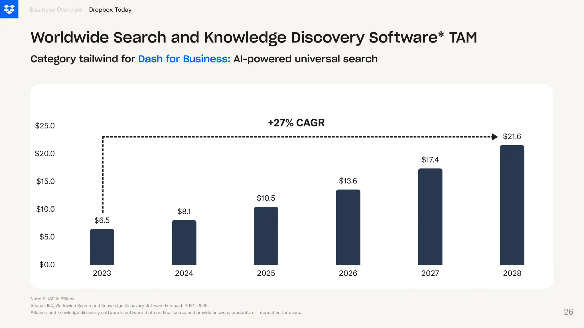$0.0
$5.0
$10.0
$15.0
$20.0
$25.0
2023 2024 2025 2026 2027 2028
$6.5
$8.1
$10.5
$13.6
$17.4
$21.6
Business Overview Dropbox Today
Worldwide Search and Knowledge Discovery Software* TAM
Category tailwind for Dash for Business: AI-powered universal search
+27% CAGR
Note: $ USD in Billions
Source: IDC, Worldwide Search and Knowledge Discovery Software Forecast, 2024–2028
*Search and knowledge discovery software is software that can find, locate, and provide answers, products, or information for users. 26
 