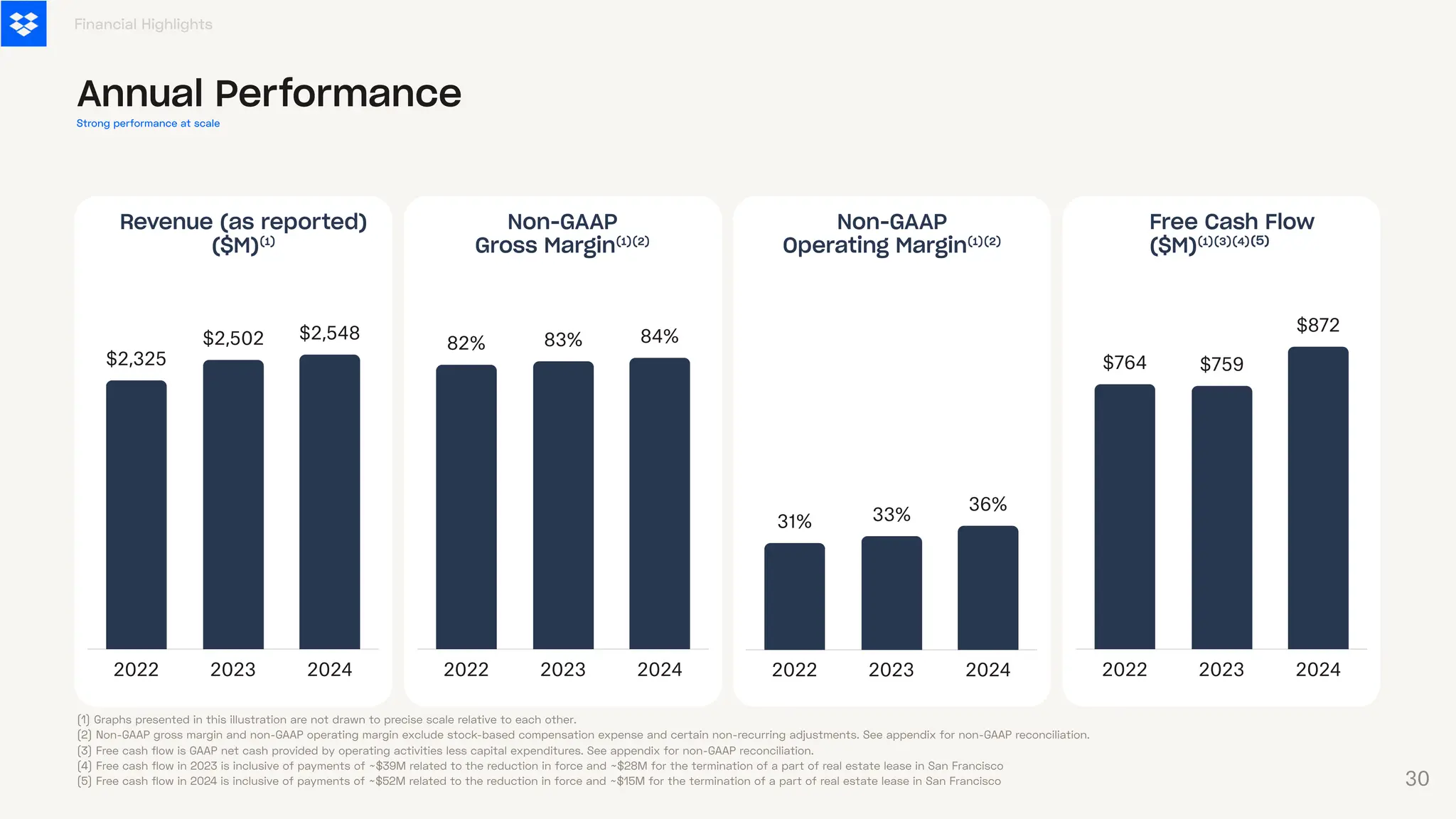2022 2023 2024
$2,325
$2,502 $2,548
Revenue (as reported)
($M)⁽¹⁾
2022 2023 2024
82% 83% 84%
Non-GAAP
Gross Margin⁽¹⁾⁽²⁾
2022 2023 2024
31% 33%
36%
Non-GAAP
Operating Margin⁽¹⁾⁽²⁾
2022 2023 2024
$764 $759
$872
Free Cash Flow
($M)⁽¹⁾⁽³⁾⁽⁴⁾
(1) Graphs presented in this illustration are not drawn to precise scale relative to each other.
(2) Non-GAAP gross margin and non-GAAP operating margin exclude stock-based compensation expense and certain non-recurring adjustments. See appendix for non-GAAP reconciliation.
(3) Free cash flow is GAAP net cash provided by operating activities less capital expenditures. See appendix for non-GAAP reconciliation.
(4) Free cash flow in 2023 is inclusive of payments of ~$39M related to the reduction in force and ~$28M for the termination of a part of real estate lease in San Francisco
(5) Free cash flow in 2024 is inclusive of payments of ~$52M related to the reduction in force and ~$15M for the termination of a part of real estate lease in San Francisco
Financial Highlights
Annual Performance
Strong performance at scale
(5)
30
 