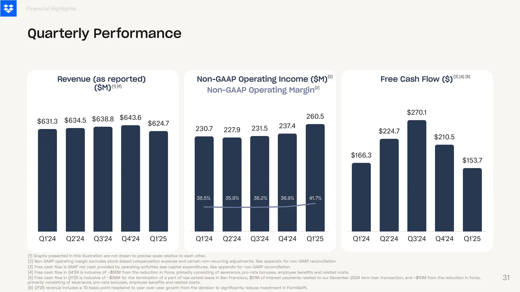 Q1'24 Q2'24 Q3'24 Q4'24 Q1'25
$166.3
$224.7
$270.1
$210.5
$153.7
Free Cash Flow ($)
Q1'24 Q2'24 Q3'24 Q4'24 Q1'25
$631.3 $634.5 $638.8 $643.6
$624.7
Revenue (as reported)
($M)
Non-GAAP Operating Income ($M)
Financial Highlights
Quarterly Performance
Non-GAAP Operating Margin
Q1'24 Q2'24 Q3'24 Q4'24 Q1'25
230.7 227.9 231.5 237.4
260.5
(1) Graphs presented in this illustration are not drawn to precise scale relative to each other.
(2) Non-GAAP operating margin excludes stock-based compensation expense and certain non-recurring adjustments. See appendix for non-GAAP reconciliation.
(3) Free cash flow is GAAP net cash provided by operating activities less capital expenditures. See appendix for non-GAAP reconciliation.
(4) Free cash flow in Q4'24 is inclusive of ~$52M from the reduction in force, primarily consisting of severance, pro-rata bonuses, employee benefits and related costs.
(5) Free cash flow in Q1'25 is inclusive of ~$36M for the termination of a part of real estate lease in San Francisco, $21M of interest payments related to our December 2024 term loan transaction, and ~$10M from the reduction in force,
primarily consisting of severance, pro-rata bonuses, employee benefits and related costs.
(6) Q1'25 revenue includes a 70 basis point headwind to year-over-year growth from the decision to significantly reduce investment in FormSwift.
36.5% 41.7%
35.9% 36.2% 36.9%
(2)
(2)
(3)
(1)
(4)(5)
(6)
31
 