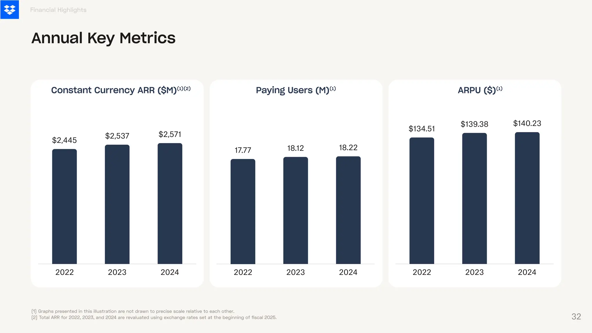 (1) Graphs presented in this illustration are not drawn to precise scale relative to each other.
(2) Total ARR for 2022, 2023, and 2024 are revaluated using exchange rates set at the beginning of fiscal 2025.
2022 2023 2024
$134.51
$139.38 $140.23
ARPU ($)⁽¹⁾
2022 2023 2024
$2,445
$2,537 $2,571
Constant Currency ARR ($M)⁽¹⁾⁽²⁾
2022 2023 2024
17.77 18.12 18.22
Paying Users (M)⁽¹⁾
Financial Highlights
Annual Key Metrics
32
 