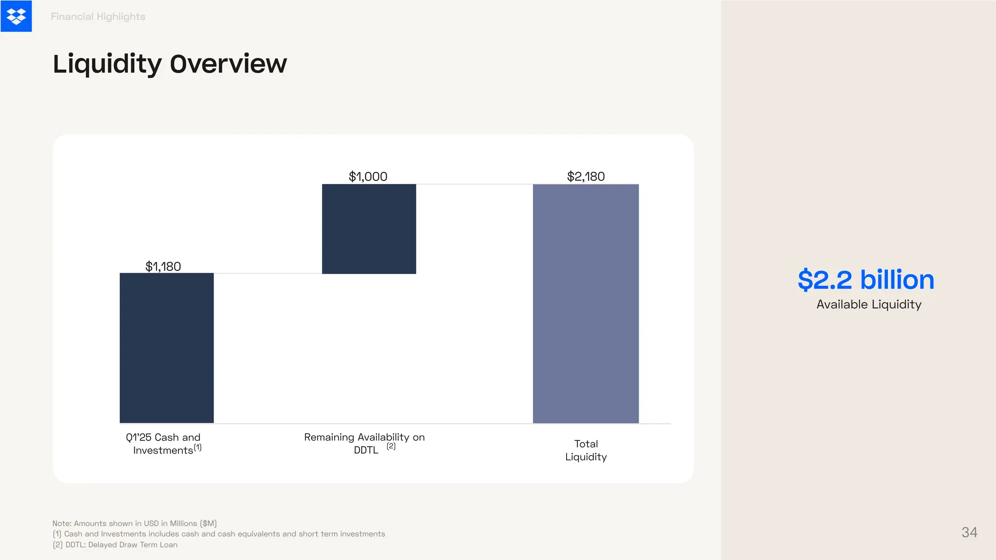 Financial Highlights
Liquidity Overview
Note: Amounts shown in USD in Millions ($M)
(1) Cash and Investments includes cash and cash equivalents and short term investments
(2) DDTL: Delayed Draw Term Loan
Q1'25 Cash and
Investments Total
Liquidity
$1,180
$2,180
(1)
$1,000
Remaining Availability on
DDTL
$2.2 billion
Available Liquidity
(2)
34
 
