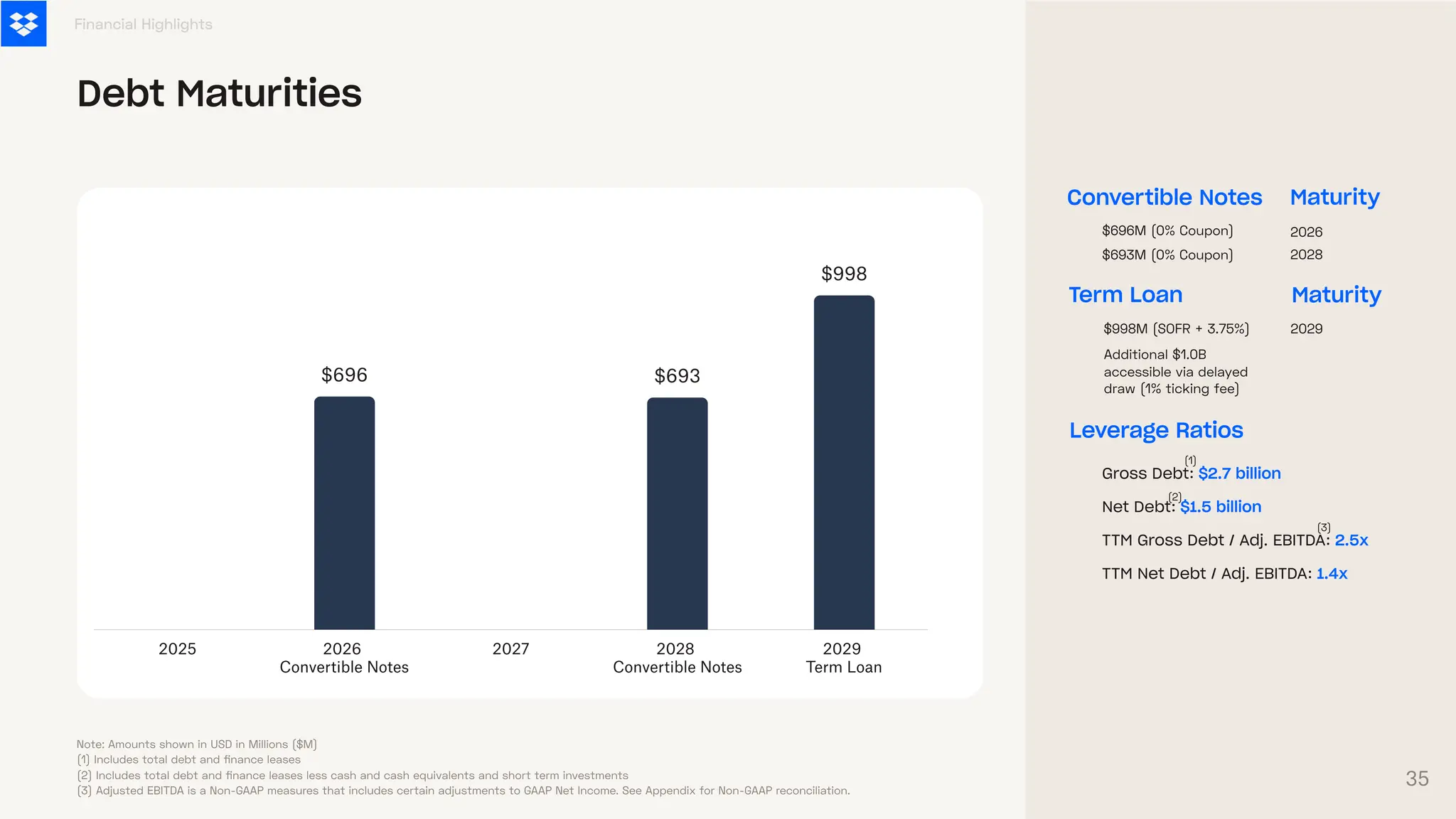 Gross Debt : $2.7 billion
Net Debt : $1.5 billion
T TM Gross Debt / Adj. EBITD
A : 2.5x
T TM Net Debt / Adj. EBITD
A : 1.4x
Term Loan
Financial Highlights
Debt Maturities
$998M (SOFR + 3.75%)
$696M (0% Coupon)
$693M (0% Coupon)
2025 2026
Convertible Notes
2027 2028
Convertible Notes
2029
Term Loan
$696 $693
$998
Note: Amounts shown in USD in Millions ($M)
(1) Includes total debt and finance leases
(2) Includes total debt and finance leases less cash and cash equivalents and short term investments
(3) Adjusted EBITDA is a Non-GAAP measures that includes certain adjustments to GAAP Net Income. See Appendix for Non-GAAP reconciliation.
Maturity
2029
Additional $1.0B
accessible via delayed
draw (1% ticking fee)
Convertible Notes Maturity
2026
2028
(1)
(2)
Leverage Ratios
(3)
35
 