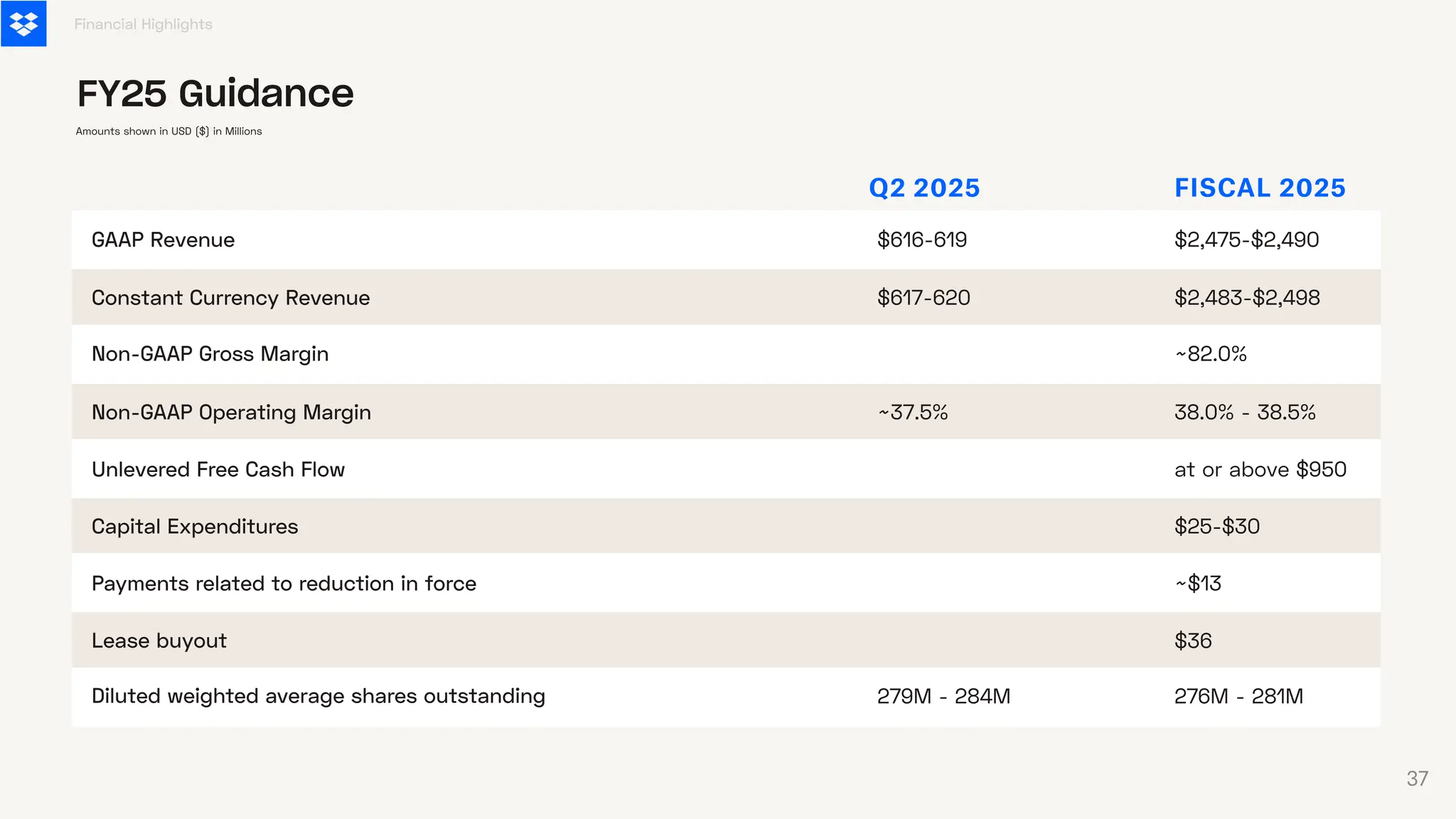 GAAP Revenue
Constant Currency Revenue
Non-GAAP Gross Margin
Non-GAAP Operating Margin
Unlevered Free Cash Flow
Capital Expenditures
Payments related to reduction in force
Lease buyout
Diluted weighted average shares outstanding
$616-619
$617-620
~37.5%
279M - 284M
$2,475-$2,490
$2,483-$2,498
38.0% - 38.5%
276M - 281M
$36
~$13
$25-$30
at or above $950
~82.0%
Q2 2025 FISCAL 2025
Financial Highlights
FY25 Guidance
Amounts shown in USD ($) in Millions
37
 