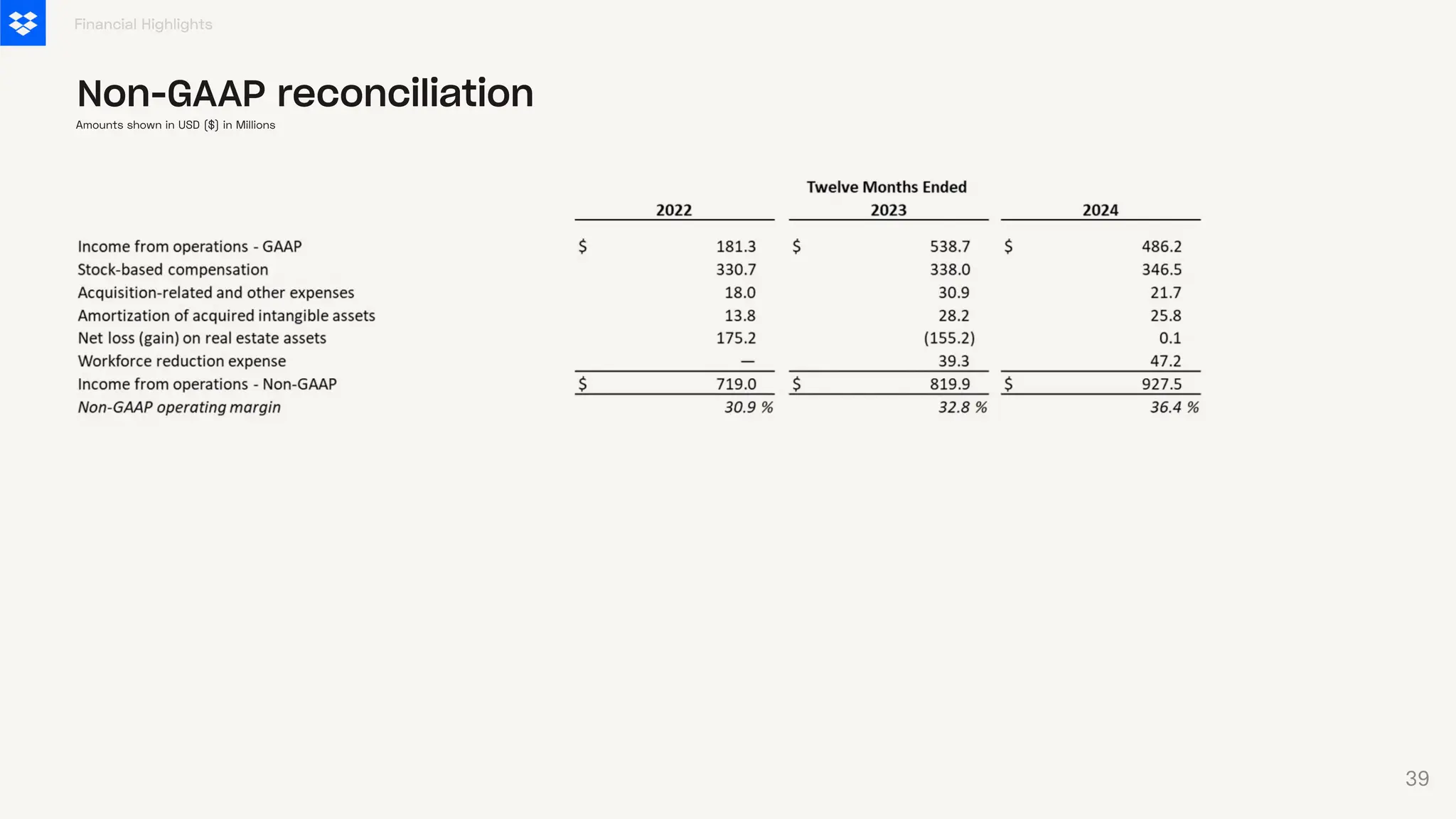 Financial Highlights
Non-GAAP reconciliation
Amounts shown in USD ($) in Millions
39
 