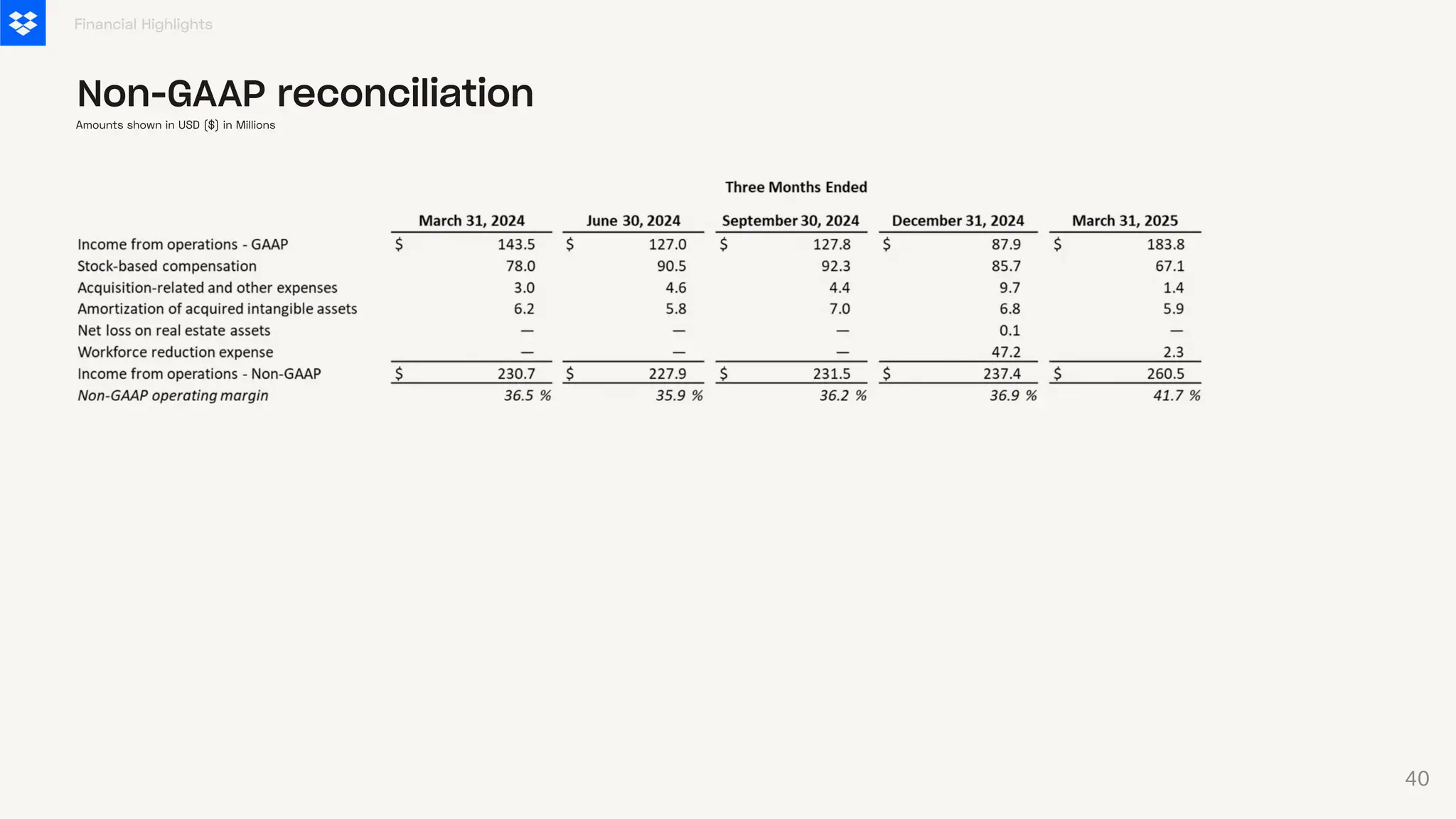 Financial Highlights
Non-GAAP reconciliation
Amounts shown in USD ($) in Millions
40
 
