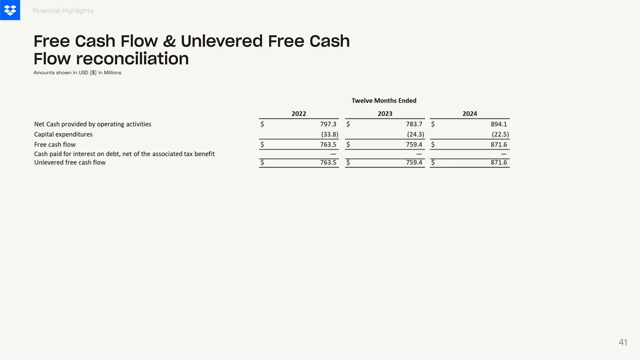 Financial Highlights
Free Cash Flow & Unlevered Free Cash
Flow reconciliation
Amounts shown in USD ($) in Millions
41
 