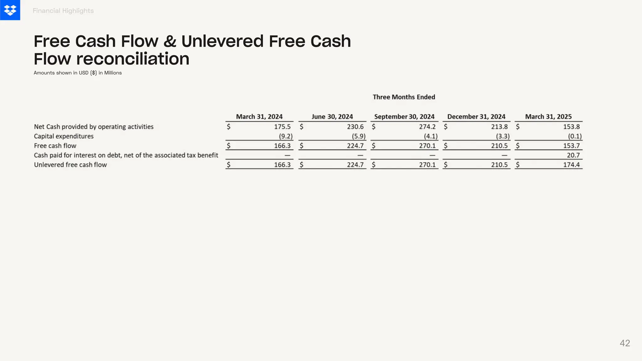 Financial Highlights
Free Cash Flow & Unlevered Free Cash
Flow reconciliation
Amounts shown in USD ($) in Millions
42
 