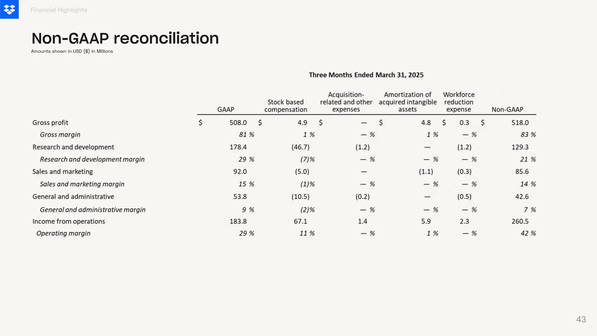 Financial Highlights
Non-GAAP reconciliation
Amounts shown in USD ($) in Millions
43
 