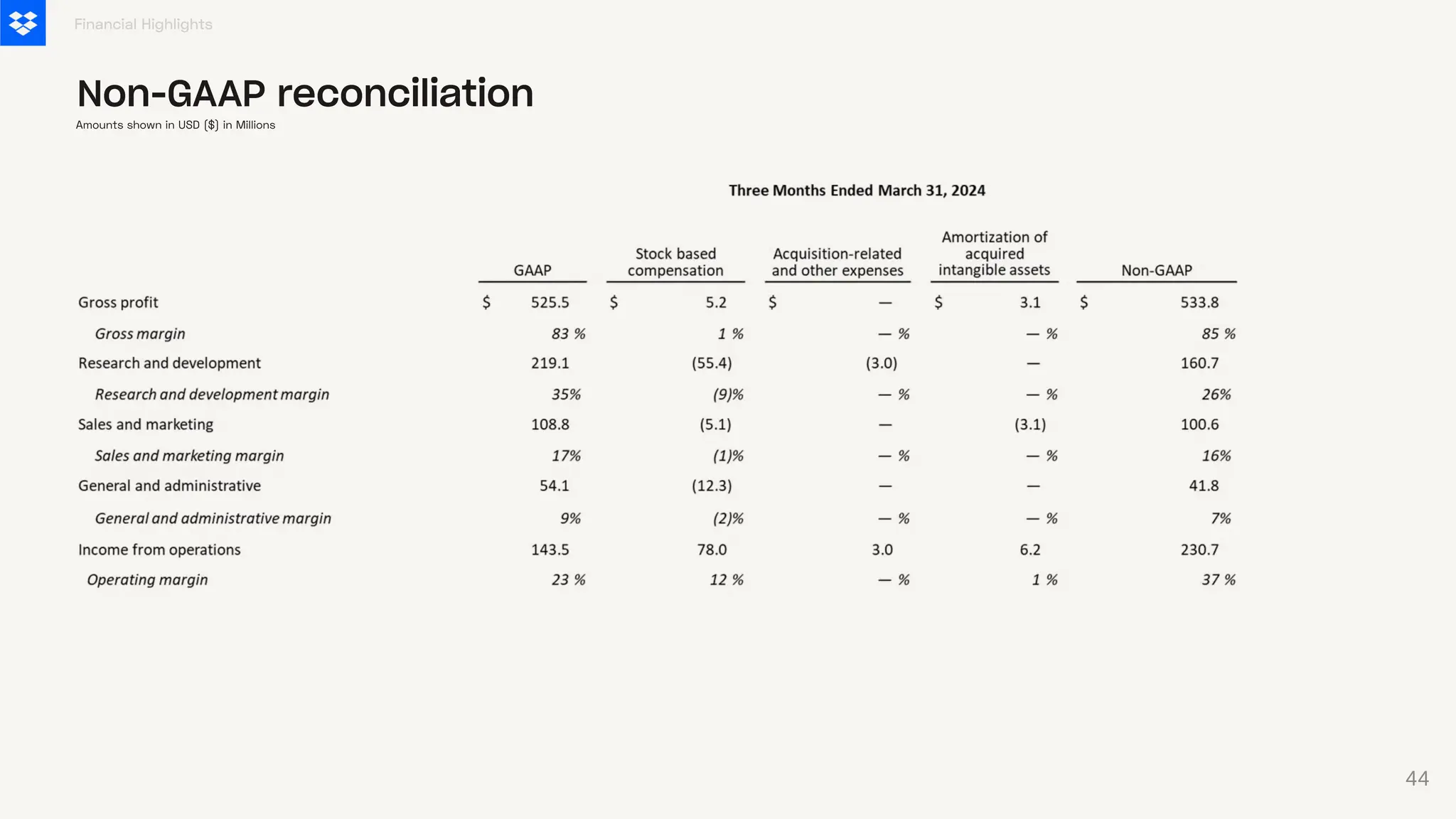 Financial Highlights
Non-GAAP reconciliation
Amounts shown in USD ($) in Millions
44
 