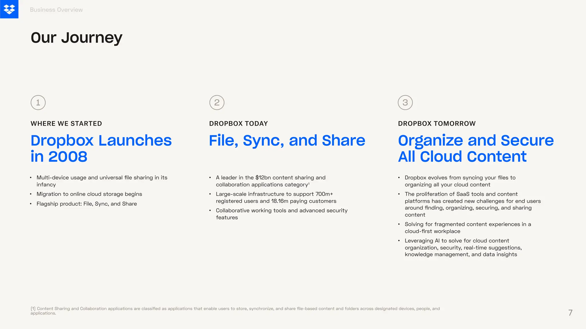 Our Journey
Dropbox Launches
in 2008
File, Sync, and Share
WHERE WE STARTED DROPBOX TODAY
Organize and Secure
All Cloud Content
DROPBOX TOMORROW
Business Overview
(1) Content Sharing and Collaboration applications are classified as applications that enable users to store, synchronize, and share file-based content and folders across designated devices, people, and
applications.
1 2 3
•
•
•
Multi-device usage and universal file sharing in its
infancy
Migration to online cloud storage begins
Flagship product: File, Sync, and Share
•
•
•
A leader in the $12bn content sharing and
collaboration applications category¹
Large-scale infrastructure to support 700m+
registered users and 18.16m paying customers
Collaborative working tools and advanced security
features
•
•
•
•
Dropbox evolves from syncing your files to
organizing all your cloud content
The proliferation of SaaS tools and content
platforms has created new challenges for end users
around finding, organizing, securing, and sharing
content
Solving for fragmented content experiences in a
cloud-first workplace
Leveraging AI to solve for cloud content
organization, security, real-time suggestions,
knowledge management, and data insights
7
 