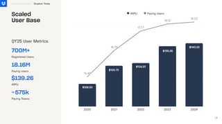 15.48
15.48
16.79
16.79
17.77
17.77
18.12
18.12
18.22
18.22
2020 2021 2022 2023 2024
$128.50
$133.73
$134.51
$139.38
Paying Users
ARPU
Scaled
User Base
700M+
Registered Users
18.16M
Paying Users
Business Overview
Q1'25 User Metrics
575k
Paying Teams
~
Dropbox Today
$140.23
$139.26
ARPU
14
 
