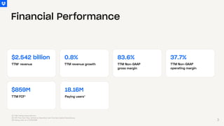 $2.542 billion 0.8% 83.6% 37.7%
18.16M
$859M
Financial Performance
TTM¹ revenue TTMrevenuegrowth TTMNon-GAAP
grossmargin
TTMNon-GAAP
operatingmargin
TTMFCF² Payingusers³
(1) TTM: Trailing Twelve Months
(2) FCF: Free Cash Flow, defined as Operating Cash Flow less Capital Expenditures
(3) Paying users as of 3/31/2025 3
 