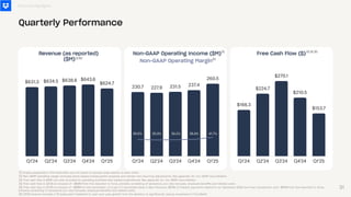 Q1'24 Q2'24 Q3'24 Q4'24 Q1'25
$166.3
$224.7
$270.1
$210.5
$153.7
Free Cash Flow ($)
Q1'24 Q2'24 Q3'24 Q4'24 Q1'25
$631.3 $634.5 $638.8 $643.6
$624.7
Revenue (as reported)
($M)
Non-GAAP Operating Income ($M)
Financial Highlights
Quarterly Performance
Non-GAAP Operating Margin
Q1'24 Q2'24 Q3'24 Q4'24 Q1'25
230.7 227.9 231.5 237.4
260.5
(1) Graphs presented in this illustration are not drawn to precise scale relative to each other.
(2) Non-GAAP operating margin excludes stock-based compensation expense and certain non-recurring adjustments. See appendix for non-GAAP reconciliation.
(3) Free cash flow is GAAP net cash provided by operating activities less capital expenditures. See appendix for non-GAAP reconciliation.
(4) Free cash flow in Q4'24 is inclusive of ~$52M from the reduction in force, primarily consisting of severance, pro-rata bonuses, employee benefits and related costs.
(5) Free cash flow in Q1'25 is inclusive of ~$36M for the termination of a part of real estate lease in San Francisco, $21M of interest payments related to our December 2024 term loan transaction, and ~$10M from the reduction in force,
primarily consisting of severance, pro-rata bonuses, employee benefits and related costs.
(6) Q1'25 revenue includes a 70 basis point headwind to year-over-year growth from the decision to significantly reduce investment in FormSwift.
36.5% 41.7%
35.9% 36.2% 36.9%
(2)
(2)
(3)
(1)
(4)(5)
(6)
31
 