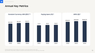 (1) Graphs presented in this illustration are not drawn to precise scale relative to each other.
(2) Total ARR for 2022, 2023, and 2024 are revaluated using exchange rates set at the beginning of fiscal 2025.
2022 2023 2024
$134.51
$139.38 $140.23
ARPU ($)⁽¹⁾
2022 2023 2024
$2,445
$2,537 $2,571
Constant Currency ARR ($M)⁽¹⁾⁽²⁾
2022 2023 2024
17.77 18.12 18.22
Paying Users (M)⁽¹⁾
Financial Highlights
Annual Key Metrics
32
 