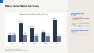 Share Repurchase
Program
Financial Highlights
Share Repurchase Summary
2020 2021 2022 2023 2024
398
1,059
795
543
1,240
419 396 363 346 323
Share Repurchases ($M) Diluted WASO (M)
•
•
•
In FY'24, The Company
repurchased approximately 50M shares
for ~$1.2B
On December 11, 2024, the Board of
Directors authorized the repurchase of an
additional $1.2 billion of Class A common
stock
As of March 31, 2025 the Company had
approximately $870M available under the
current Board authorization
Note Amounts shown in USD in Millions ($M)
WASO: Weighted Average Shares Outstanding, shown in millions (M)
$
$
$
$
$
FY'25 Share Repurchase
Activity
• In Q1'25, the Company repurchased
approximately 18M shares for ~$500M
36
 