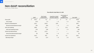Financial Highlights
Non-GAAP reconciliation
Amounts shown in USD ($) in Millions
44
 