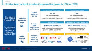 13
Q1 ‘20 Results
Fix the fixed: on track to halve Consumer line losses in 2020 vs. 2019
Lines losses in
Q2 ‘20 expected
to improve QoQ
Target to halve
Consumer
line losses in
2020 and
stabilize by 2022
ARPU
Growth
Increase
UBB
penetration
on footprint
Extend
footprint
and CB
+1.2m
(new addressable market)
7,000 new cabinets in March/May
Contents Convergence & Adjacent Markets
Increase
customer
base
New normal post COVID
Higher adoption of collaboration tools
generate B2B/B2C opportunities
1.3m
(new addressable market)
Push on the offer launched in Q4
Fixed Wireless Access1Rural Areas (“White Areas”)
Google
Nest
Mini
TIM
Security
TIM
tag
Increase
share of
wallet on
current CB
Smart Working Upgrading for a more ‘digital’ life
Switch from ADSL to FTTx
E-learning, Online Gaming, etc.
require higher bandwidth
Mobile
Fisso
TIM
Unica
TV
Smart
Home
Highlights
(1) Target 1m FWA active lines by 2022, 20% of fixed CB by 2020
 