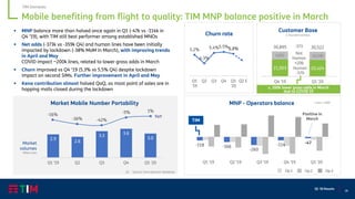 18
Q1 ‘20 Results
Mobile benefiting from flight to quality: TIM MNP balance positive in March
▪ MNP balance more than halved once again in Q1 (-47k vs -114k in
Q4 ’19), with TIM still best performer among established MNOs
▪ Net adds (-373k vs -359k Q4) and human lines have been initially
impacted by lockdown (-38% MoM in March), with improving trends
in April and May
COVID impact ~200k lines, related to lower gross adds in March
▪ Churn improved vs Q4 ‘19 (5.3% vs 5.5% Q4) despite lockdown
impact on second SIMs. Further improvement in April and May
▪ Kena contribution almost halved QoQ, as most point of sales are in
hopping malls closed during the lockdown
TIM Domestic
Op.1 Op.2 Op.3
2.9
2.6
3.3
3.6
3.0
Q1 '19 Q2 Q3 Q4 Q1 '20
-16%
-36% -42%
-5% 1%
Market Mobile Number Portability
-118 -166
-260
-114 -47
Q1 '19 Q2 '19 Q3 '19 Q4 '19 Q1 '20
Churn rate
YoY
(1) Source: intra operator database
TIM
Market
volumes
MNP - Operators balance
Customer Base
k, Rounded numbers
21,003 20,424
9,892 10,098
30,895 30,522
Q4 '19 Q1 '20
Human
-579
Not
Human
+206
-373
c. 200k lower gross adds in March
due to COVID 19
Lines x 1,000
Million lines
Positive in
March
5.2%
4.3%
5.4%5.5%5.3%
Q1
'19
Q2 Q3 Q4 Q1
'20
Q2 E
 