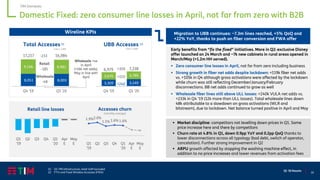 19
Q1 ‘20 Results
Domestic Fixed: zero consumer line losses in April, not far from zero with B2B
Migration to UBB continues: ~7.3m lines reached, +5% QoQ and
+22% YoY, thanks to push on fiber conversion and FWA offer
▪ Market discipline: competitors not levelling down prices in Q1. Some
price increase here and there by competitors
▪ Churn rate at 4.8% in Q1, down 0.9pp YoY and 0.2pp QoQ thanks to
lower disconnections across all typology (bad debt, switch of operator,
cancelation). Further strong improvement in Q2
▪ ARPU growth affected by stopping the washing machine effect, in
addition to no price increases and lower revenues from activation fees
(1) On TIM infrastructure, retail VoIP excluded
(2) FTTx and Fixed Wireless Accesses (FWA)
TIM Domestic
Q1
'19
Q2 Q3 Q4 Q1
'20
Apr
E
May
E
Retail line losses
1.9%2.0%
1.5% 1.6% 1.6%
Q1
'19
Q2 Q3 Q4 Q1
'20
Apr
E
May
E
Accesses churn
(monthly average)
Wireline KPIs
8,051 8,003
9,166 8,981
Q4 '19 Q1 '20
17,217
Wholesale
-48
Retail
-185
Total Accesses (1)
Lines x 1,000
16,984
3,309 3,549
3,670 3,789
Q4 '19 Q1 '20
6,979 7,338
+119
UBB Accesses (2)
+240
+359
-233
Wholesale +ve
in April
(+16k net adds),
May in line with
April
Lines x 1,000 Early benefits from “fix the fixed” initiatives. More in Q2: exclusive Disney
offer launched on 24 March and ~7k new cabinets in rural areas opened in
March/May (+1.2m HH served).
▪ Zero consumer line losses in April, not far from zero including business
▪ Strong growth in fiber net adds despite lockdown: +119k fiber net adds
vs. +105k in Q4 although gross activations were affected by the lockdown
while churn was still reflecting December/January/February
disconnections. BB net adds continued to grow as well
▪ Wholesale fiber lines still above ULL losses: +240k VULA net adds vs.
+233k in Q4 ’19 (12k more than ULL losses). Total wholesale lines down
48k attributable to a slowdown on gross activations (WLR and
bitstream), due to lockdown. Net balance turned positive in April and May
 