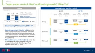 22
Q1 ‘20 Results
Capex under control; NWC outflow improved € 296m YoY
Q1 ’19 Q1 ’20
Group
Domestic
TIM Brasil
Op.WC
Op.WC net
non recurring
items
Non
recurring
items
+296
+141
+145
Net Operating Working Capital
€ m
Group recurring NWC improving €296m YoY
▪ Domestic improving € 141m YoY in Q1 thanks to
better suppliers terms and lower trade receivables
more than offsetting higher inventories caused by
Covid-19 lockdown and one-off payments related to
2019 provisions for Sky settlement and regulatory
fines (-€ 216m)
▪ TIM Brasil improving € 145m YoY in Q1 mainly due
to positive FX (+€ 128m) and better cash cost
management, partially offset by higher Fistel
payment vs. last year (-€ 28m)
Organic data, € m
CAPEX
Domestic Brazil
Op.WC
Op.WC net
non recurring
items
Non
recurring
items
TIM Group
453 414
133 185
586 599
Q1 '19 Q1 '20
+39.1% -€ 39m YoY thanks to
Operation’s processes optimization
+2.2%
-8.6%
+€ 52m YoY due to different
phasing per quarter vs. 2019
 
